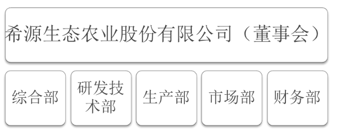 中小企业内部审计的研究-以海南希源生态农业股份公司为例