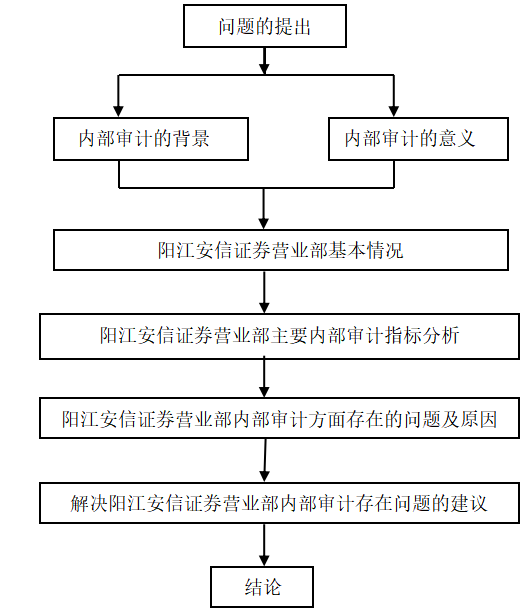 阳江安信证券内部审计研究