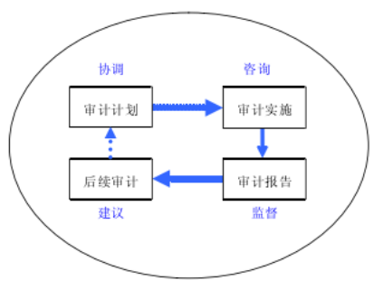 阳江安信证券内部审计研究