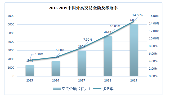 基于美团外卖的即时配送模式研究