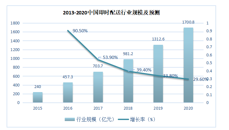基于美团外卖的即时配送模式研究