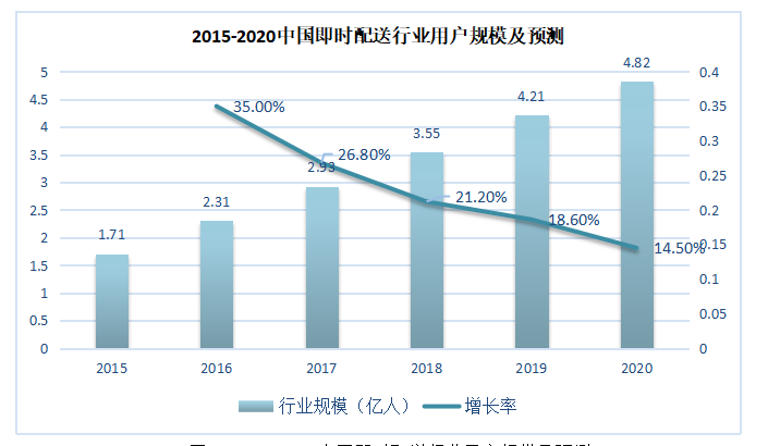 基于美团外卖的即时配送模式研究