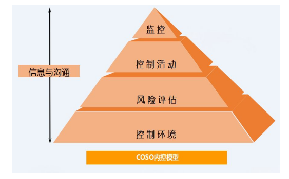 浅析物业公司收入内部控制存在的问题及对策——以A公司为例