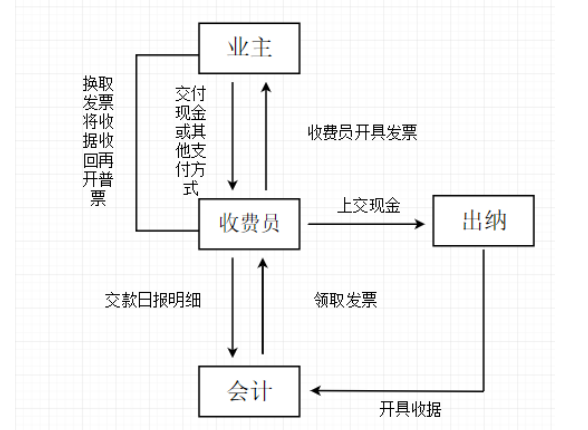浅析物业公司收入内部控制存在的问题及对策——以A公司为例