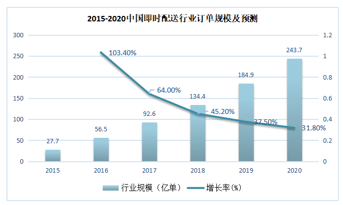 基于美团外卖的即时配送模式研究