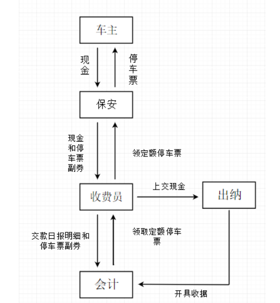 浅析物业公司收入内部控制存在的问题及对策——以A公司为例
