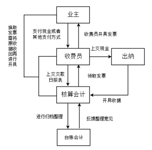 浅析物业公司收入内部控制存在的问题及对策——以A公司为例