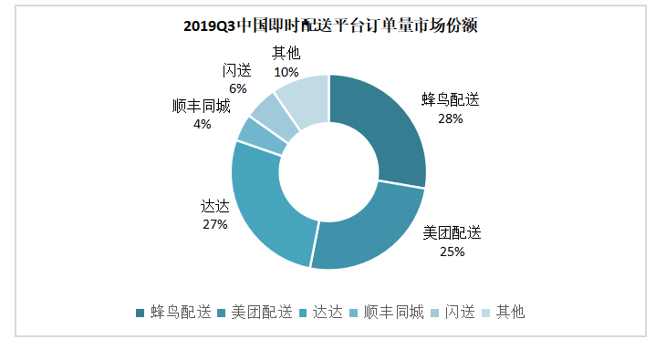 基于美团外卖的即时配送模式研究