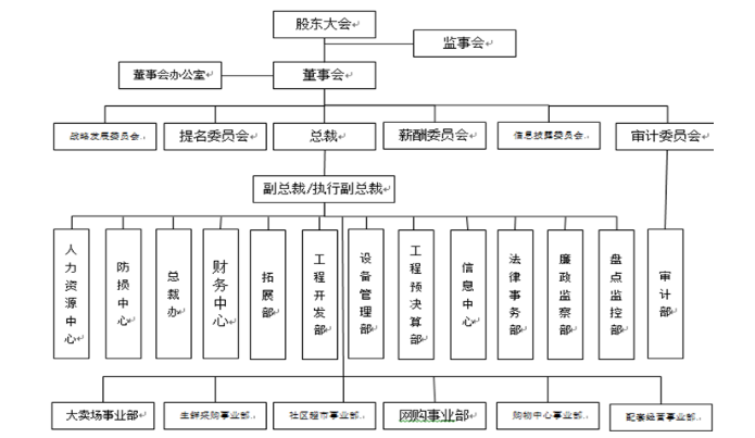 人人乐集团内部控制研究