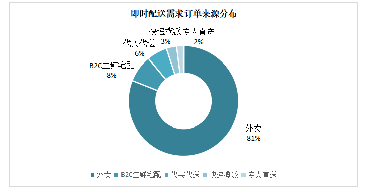 基于美团外卖的即时配送模式研究