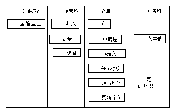 山西寿阳潞阳煤业存货内部控制存在的问题及对策