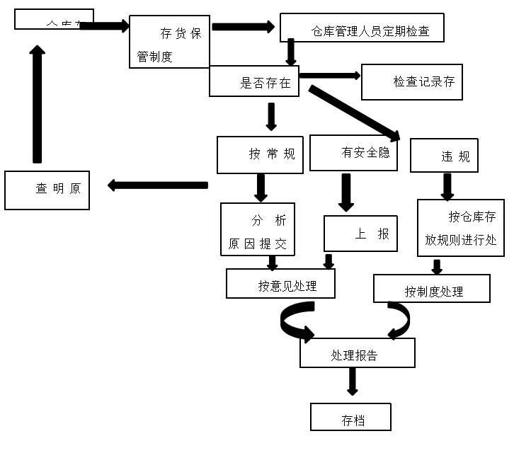 山西寿阳潞阳煤业存货内部控制存在的问题及对策
