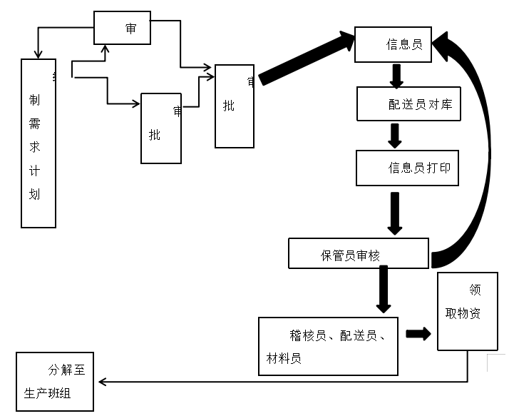 山西寿阳潞阳煤业存货内部控制存在的问题及对策