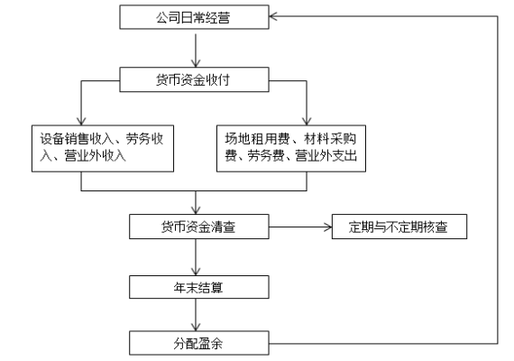 山西天瑜公司货币资金内部控制存在的问题及对策