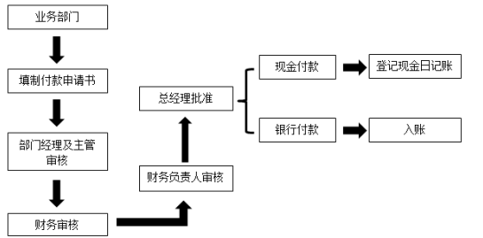 山西天瑜公司货币资金内部控制存在的问题及对策