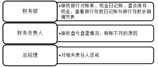 山西天瑜公司货币资金内部控制存在的问题及对策