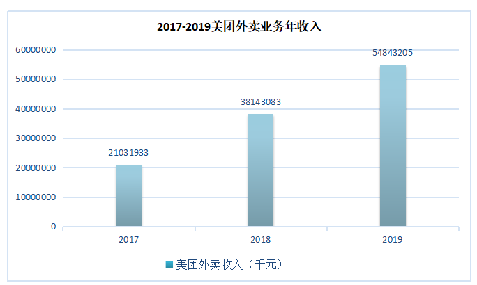 基于美团外卖的即时配送模式研究