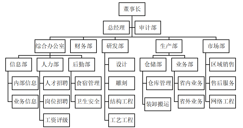 原平市巨丰装饰有限公司 内部审计存在的问题及对策
