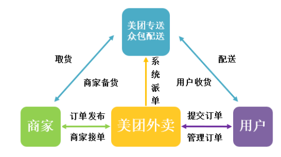 基于美团外卖的即时配送模式研究