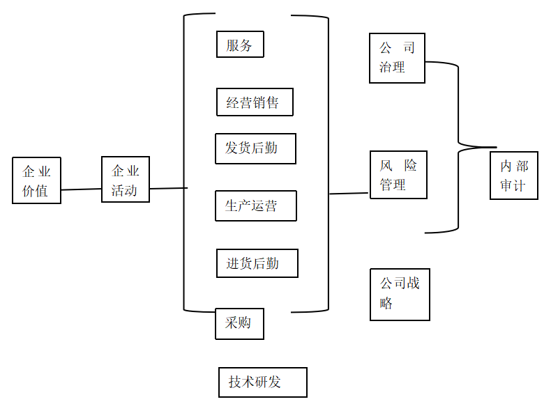 中小企业内部审计的问题和改进对策