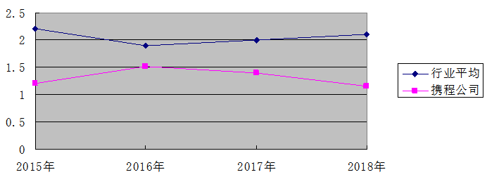 互联网平台企业财务风险和防范研究——以上海携程商务有限公司为例