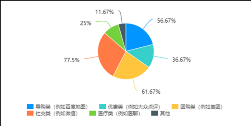 “互联网 ”背景下的移动医疗APP发展现状研究
