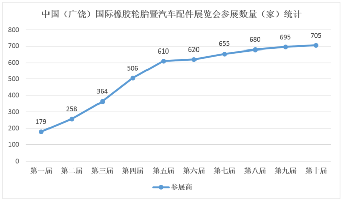 广饶国际轮胎展品牌塑造研究