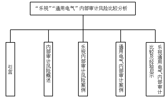 中华+“乐视”、“通用电气”内部审计风险比较分析