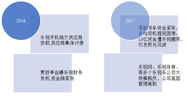 中华+“乐视”、“通用电气”内部审计风险比较分析