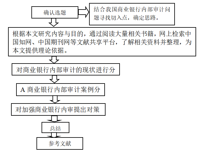 商业银行内部审计研究分析—以浦发银行为例