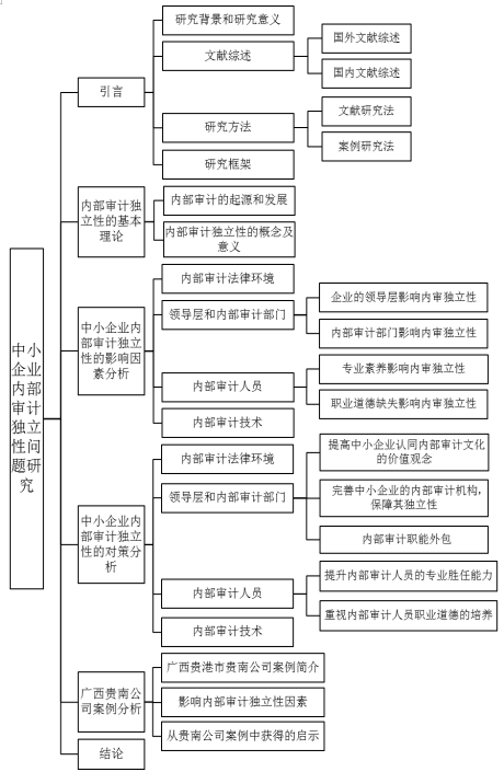 中小企业内部审计独立性问题研究