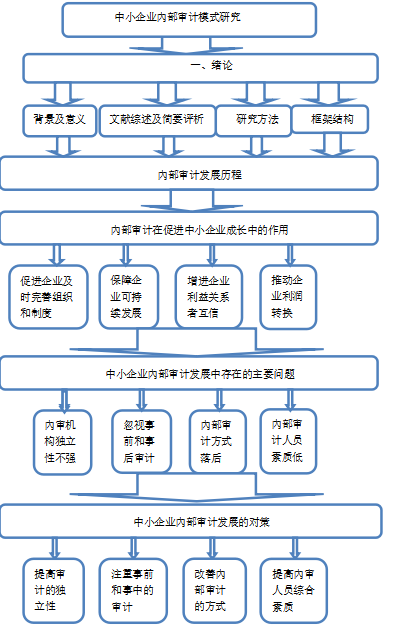 中小企业内部审计模式研究