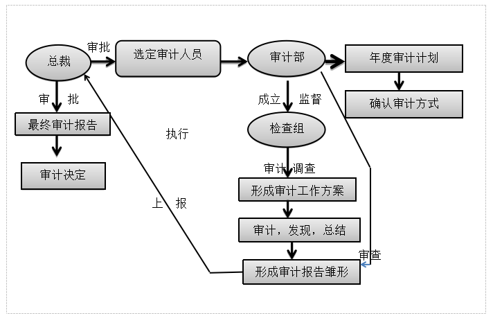 中小企业内部审计问题分析 ——以新飞集团为例