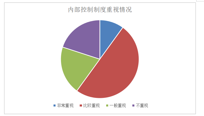 中小型民营企业内部审计风险及解决办法 ——以廊坊盼盼门业有限公司为例