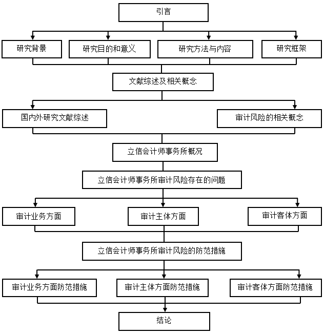 会计师事务所的审计风险及其防范研究——以立信会计师事务所为例