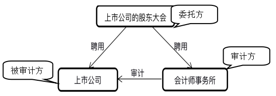 会计师事务所的审计风险及其防范研究——以立信会计师事务所为例