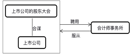 会计师事务所的审计风险及其防范研究——以立信会计师事务所为例