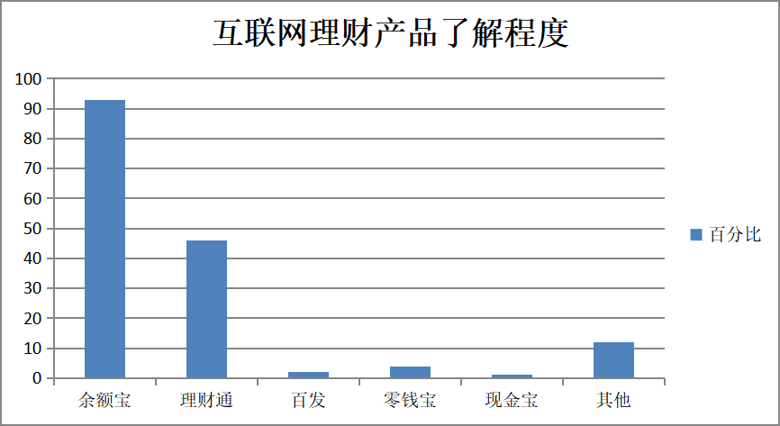 互联网理财产品设计研究