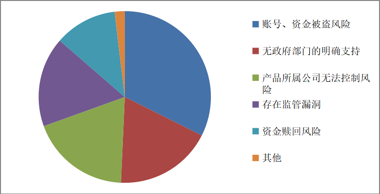 互联网理财产品设计研究