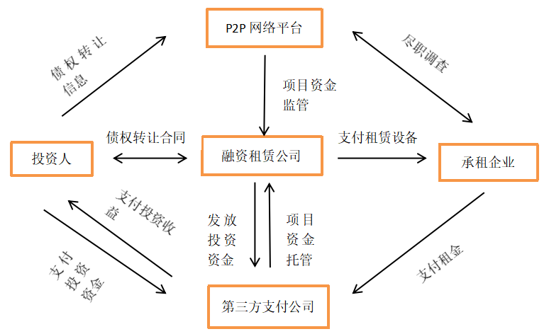 互联网理财产品设计研究