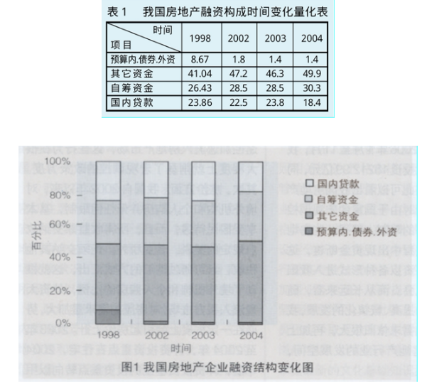 房地产企业融资的现状及对策研究