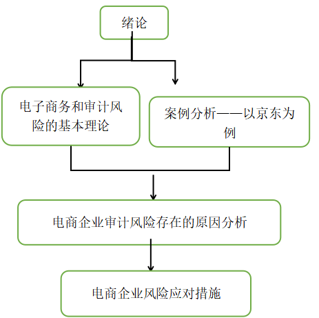 以京东为例的电商企业的审计风险与防范