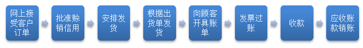 以京东为例的电商企业的审计风险与防范