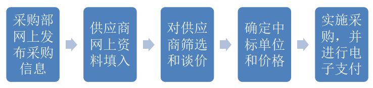 以京东为例的电商企业的审计风险与防范