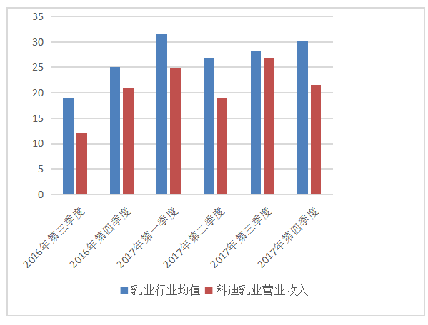 生物性资产审计风险识别与应对 —以科迪乳业为例