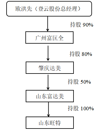 浅析上市公司关联方交易审计风险——以登云股份为例