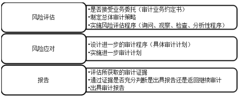 风险导向审计模式下的审计风险应对研究    ——以唐山荣盛房地产开发有限公司为例