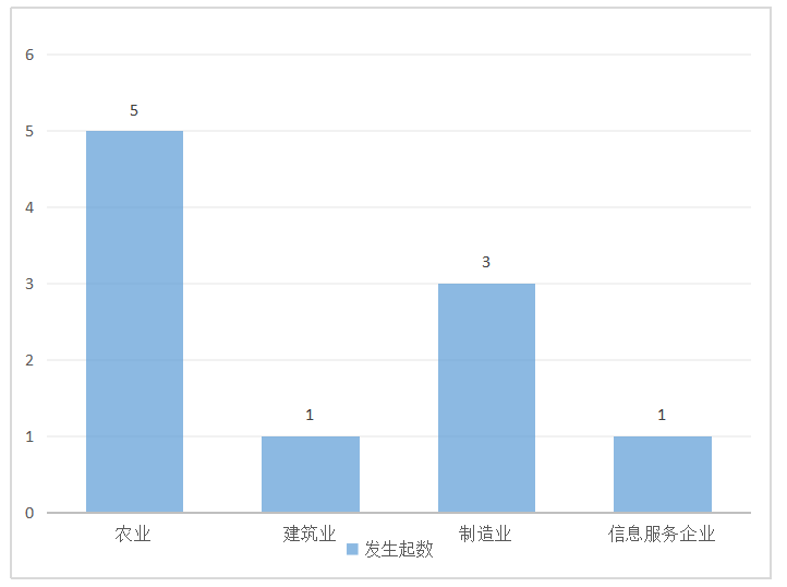 IPO审计风险及其控制研究--基于农业企业IPO审计失败的案例分析