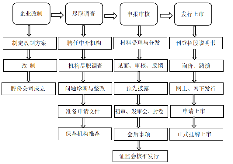 IPO审计风险及其控制研究--基于农业企业IPO审计失败的案例分析