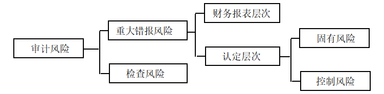 IPO审计风险及其控制研究--基于农业企业IPO审计失败的案例分析